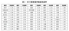 ϣDa(chn)؈(bo)ʡ5%ʲô|(gu)